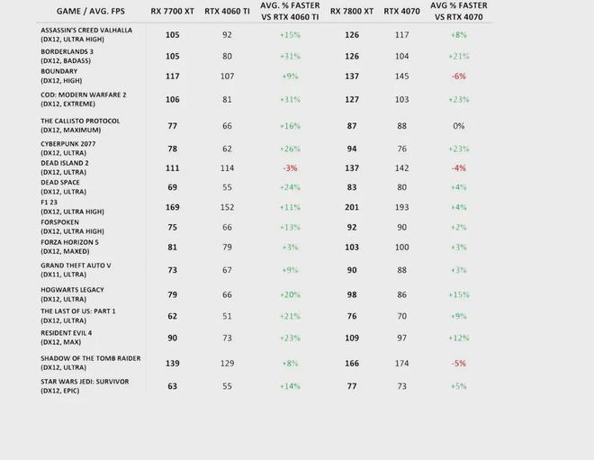 AMD Radeon RX 7800 XT 和 Radeon RX 7700 XT 细节在发布前泄露