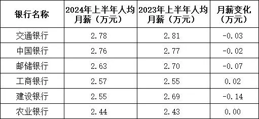 5家银行人均月薪超4.5万 这还是下降的情况