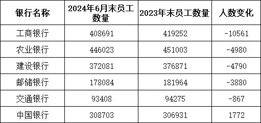 5家银行人均月薪超4.5万 这还是下降的情况