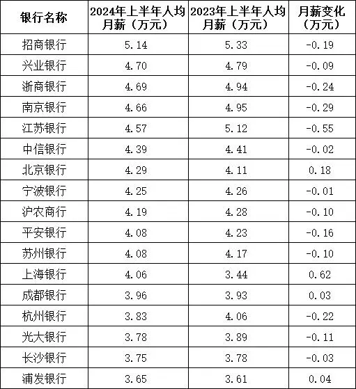 5家银行人均月薪超4.5万 这还是下降的情况