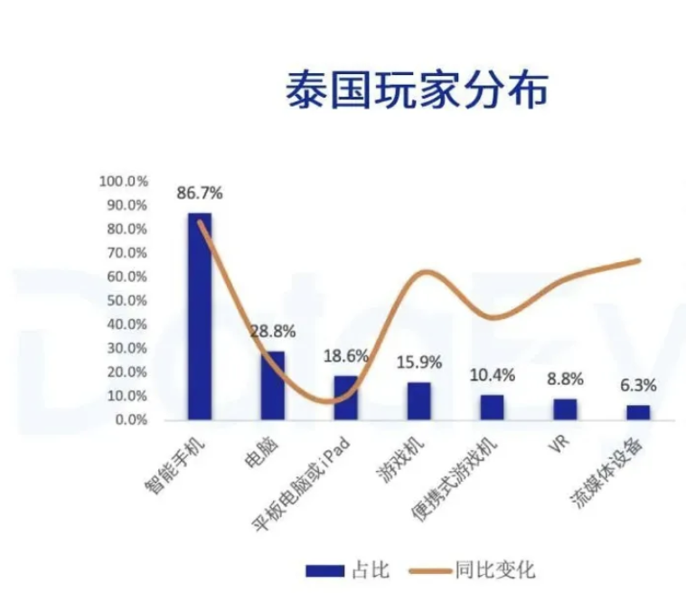 东南亚最大手游市场泰国H1财报收入