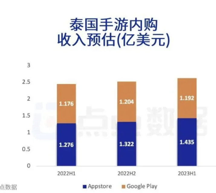 东南亚最大手游市场泰国H1财报收入