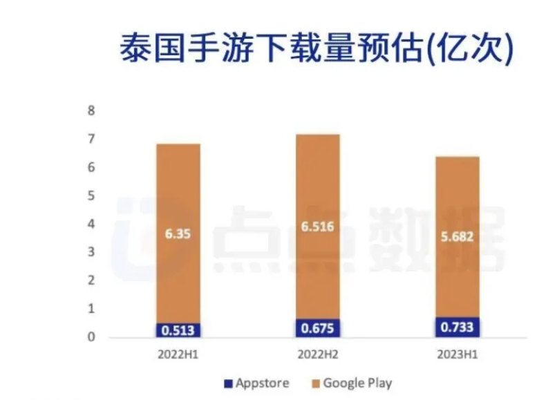 东南亚最大手游市场泰国H1财报收入